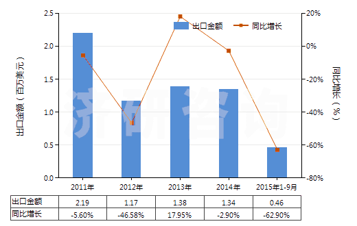 2011-2015年9月中國(guó)初級(jí)形狀的異戊二烯橡膠(HS40026010)出口總額及增速統(tǒng)計(jì)